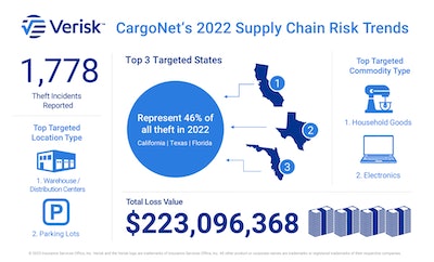 CargoNet 2022 cargo theft trends