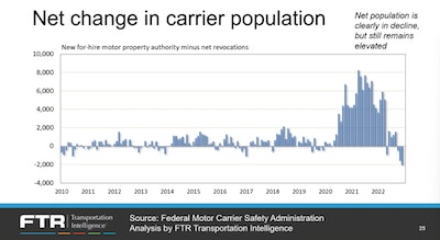 FTR chart of net change in carrier population