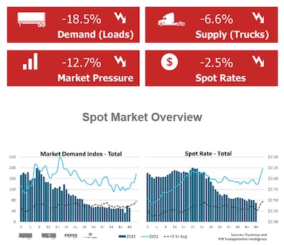 Truckstop and FTR's December 12 weekly spot market snapshot