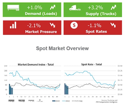 As noted in the weekly report, rates have been falling overall since the holiday surge in December, though 'the declines have tracked with seasonal expectations.' Broker-posted rates in dry van and refrigerated, though, remain relatively close to the five-year average, FTR/Truckstop said. The strength of spot rates will become clearer over the next several weeks as they typically begin to firm in February. Loads available, though, have been weak compared to the five-year average. This past week, 'total load activity ticked up 1% after the prior week’s 13.3% drop. Volume was nearly 60% below the same week last year and nearly 21% below the five-year average.'