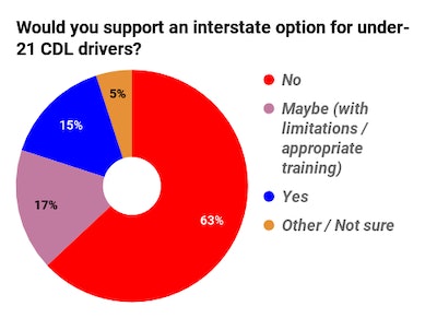 Circle graph for responses for the question: Would you support an interstate option for under-21 CDL drivers?